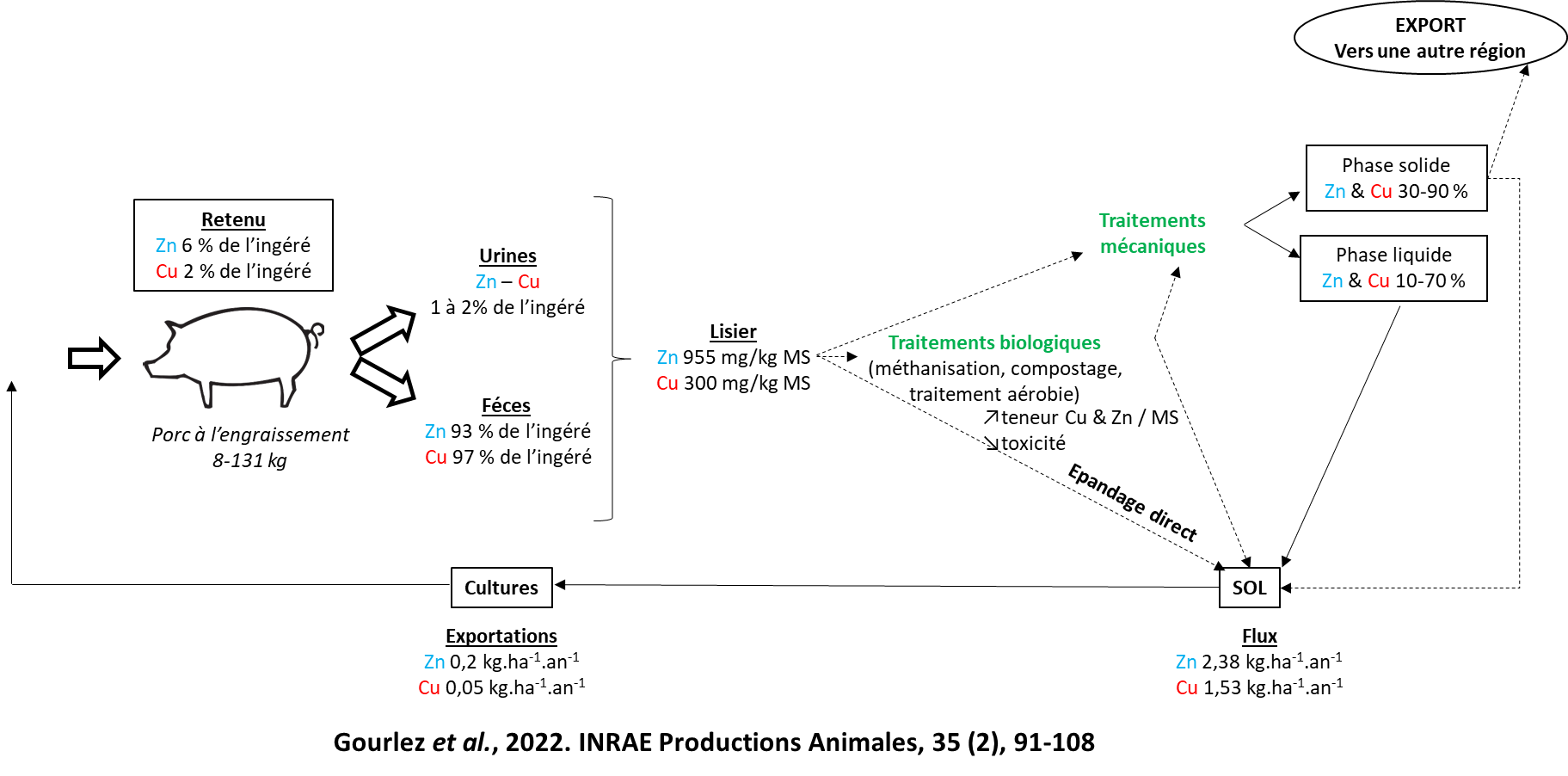 schéma flux de cuivre et zinc